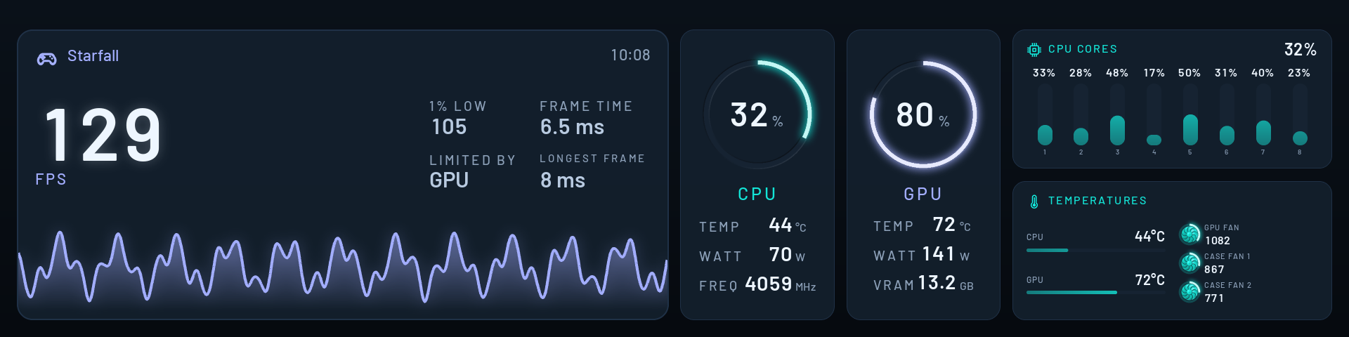 Arena, the game screen: the frame rate large with its 1% low, the frame time and what holds it back, its course, CPU and GPU as instruments, every core and the temperatures with the fans